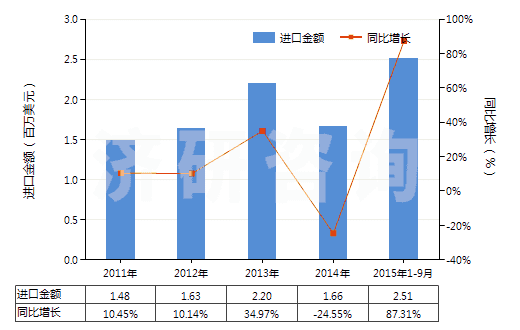 2011-2015年9月中國其他橡，塑，革外底的皮革鞋面有金屬護頭鞋靴(HS64034000)進口總額及增速統(tǒng)計